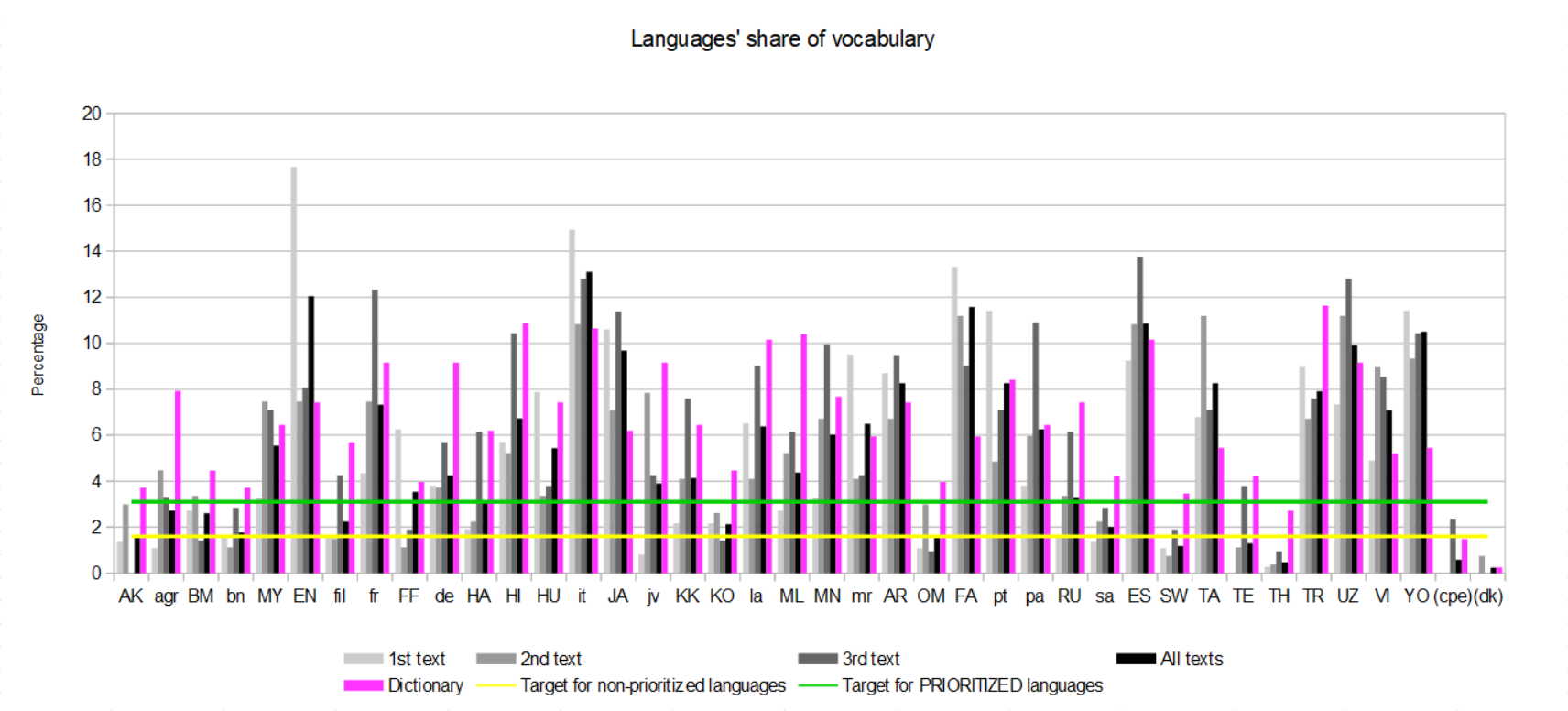 Languages' share of vocabulary.png